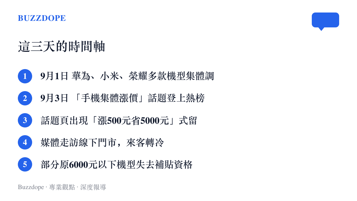 時間軸列出九月一日華為小米榮耀集體調價、九月三日話題登上熱榜、門市來客轉冷與部分機型失去補貼資格的先後經過