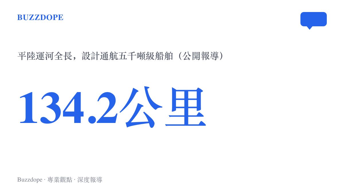 統計圖卡呈現平陸運河全長134.2公裏，並標註其設計通航五千噸級船舶的航道規模