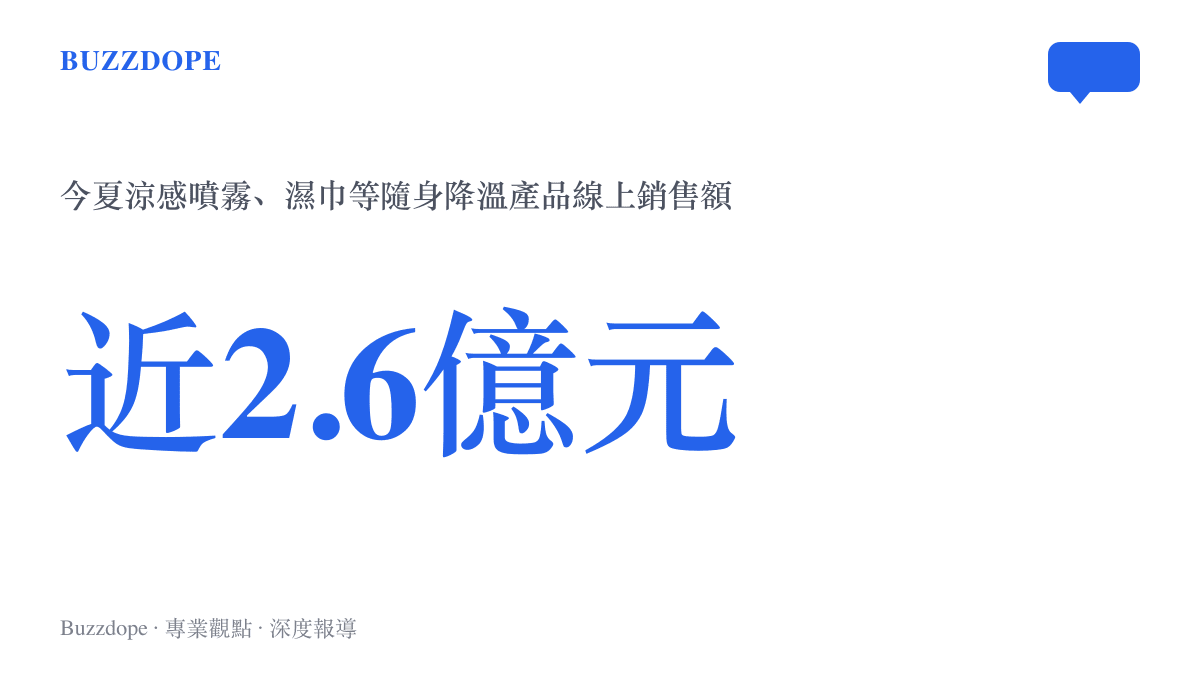 統計圖卡呈現今夏涼感噴霧與濕巾等隨身降溫產品的線上銷售額逼近2.6億元