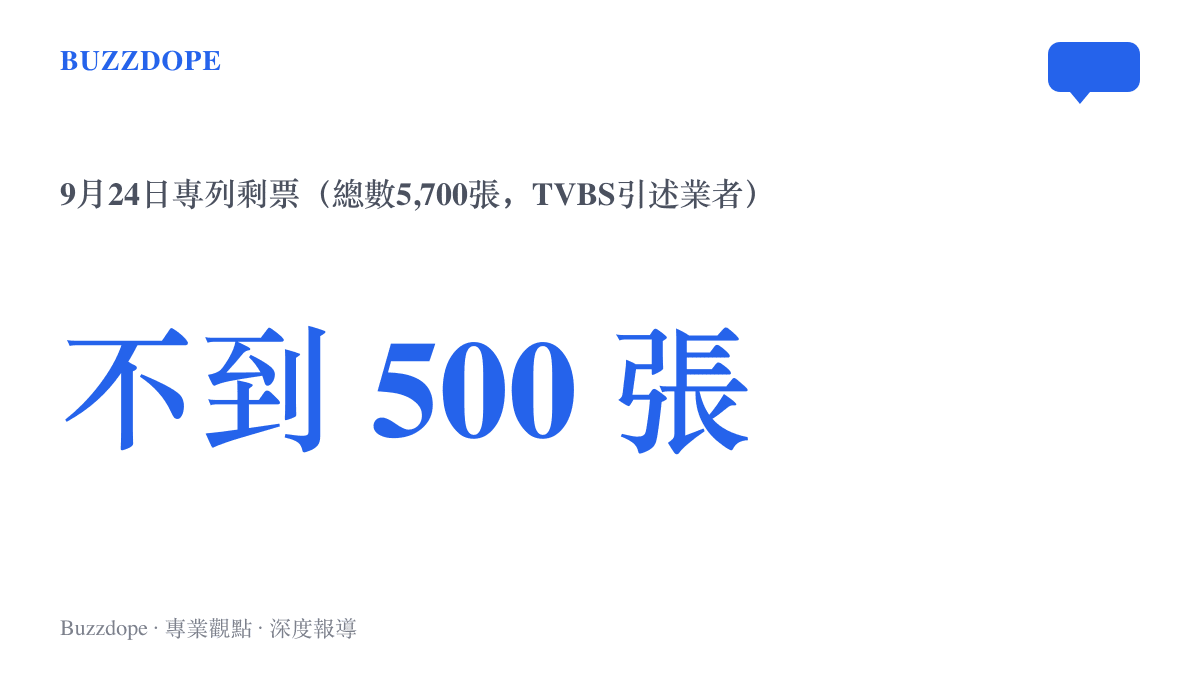 統計圖卡顯示總數5,700張的寶可夢限定包車車票，在9月24日列車亮相當天已售出到只剩不到500張
