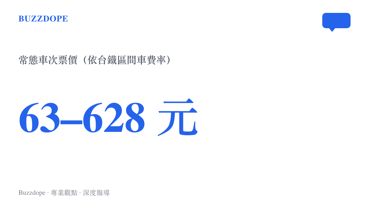 統計圖卡呈現寶可夢主題列車常態車次依乘車區間計費，短程從63元起跳，貫穿大半條西部幹線的長途到628元