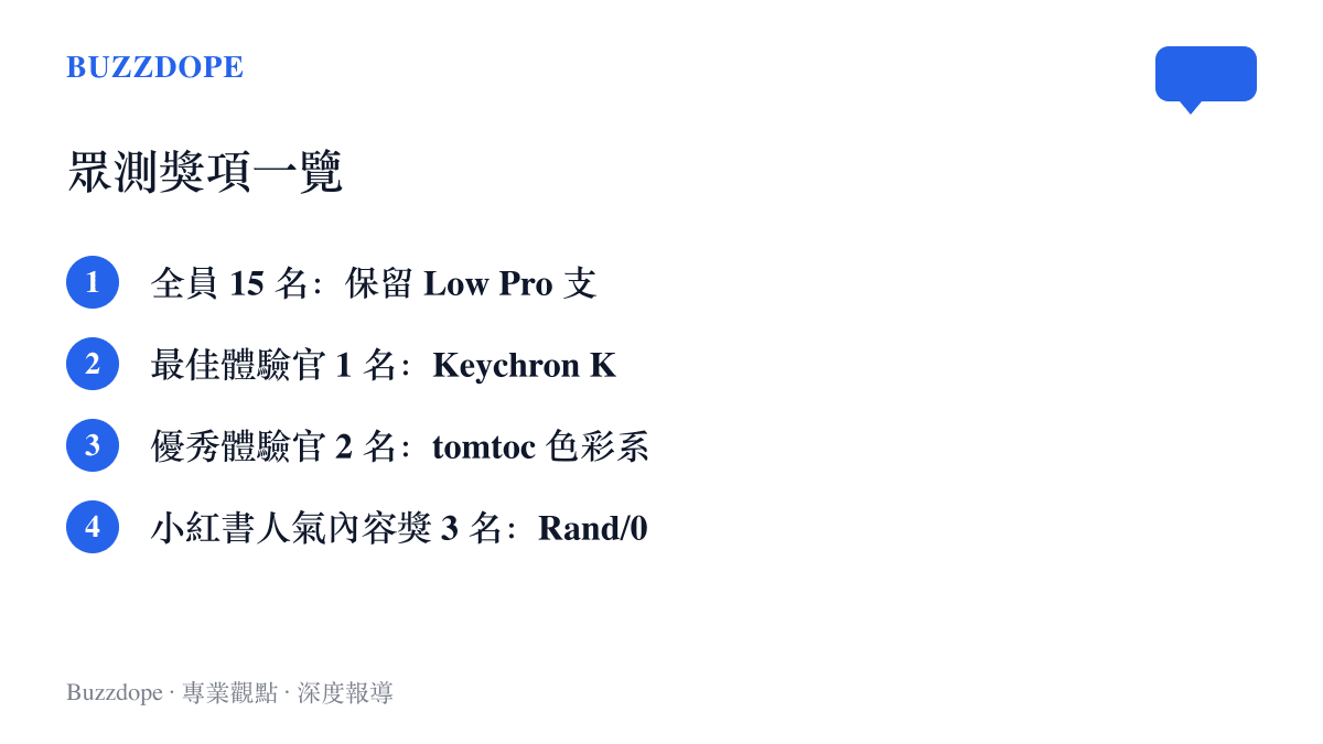 獎項清單列出十五名體驗官皆可保留支架、最佳體驗官獲 Keychron K10 Pro 鍵盤、優秀體驗官獲 tomtoc 電腦包、人氣內容獎獲 Rand/0 口袋先知