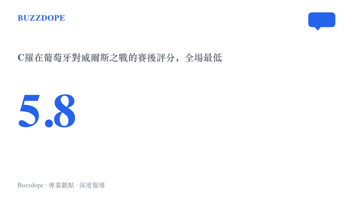 統計圖卡呈現C羅在葡萄牙對威爾斯之戰獲得5.8分的賽後評分，為該場比賽全場最低分