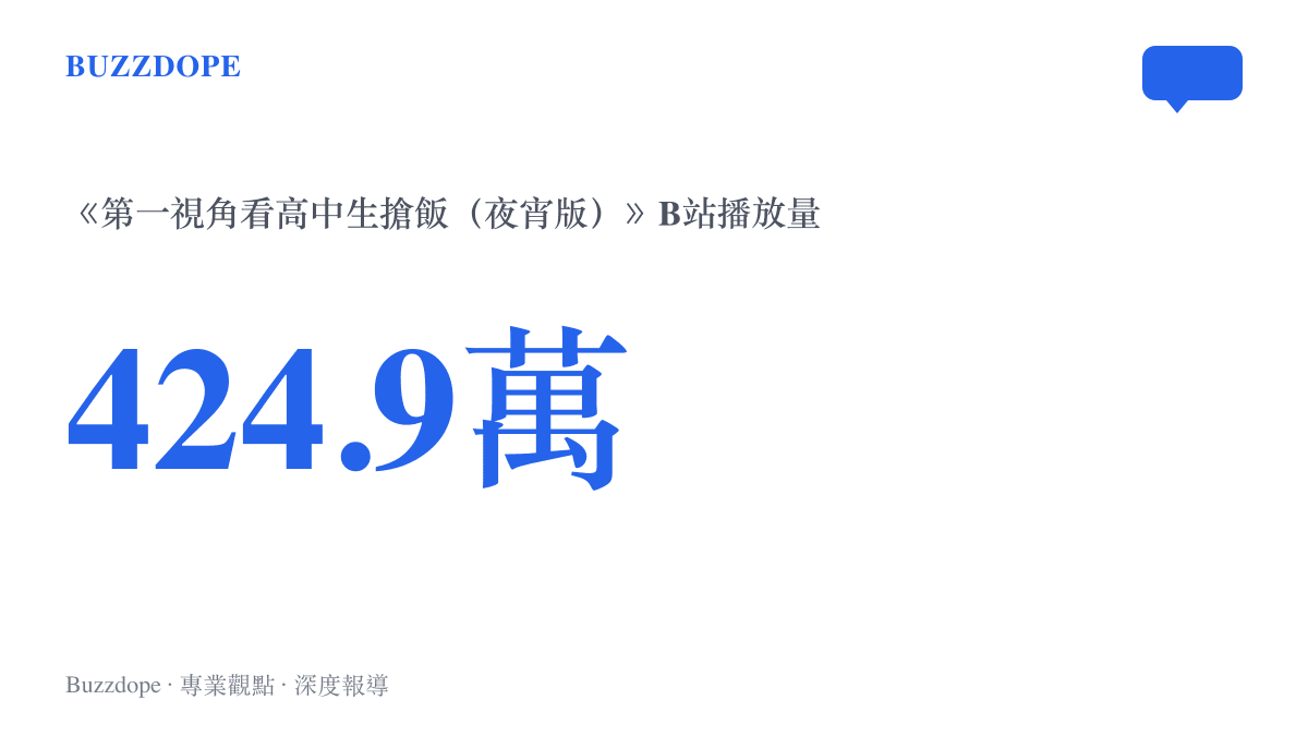 統計圖卡呈現《第一視角看高中生搶飯（夜宵版）》在B站累積約424.9萬次播放的觸及規模