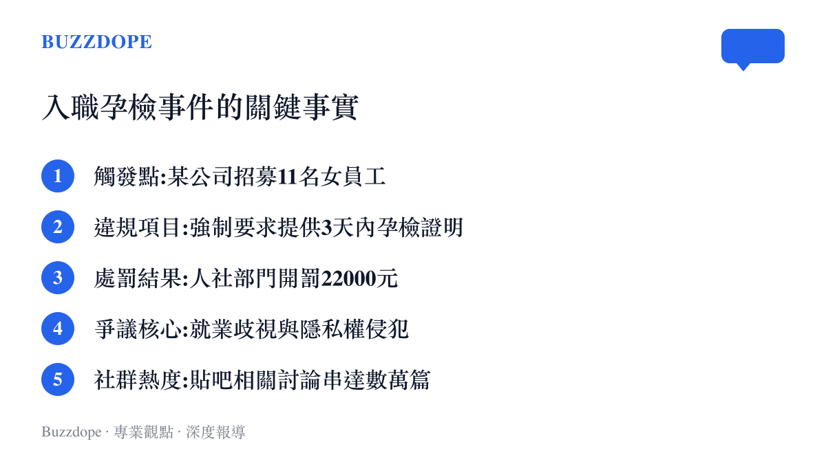 這張清單圖卡列出入職孕檢事件的五個核心事實，包含招募人數、罰款金額與社羣討論熱度。