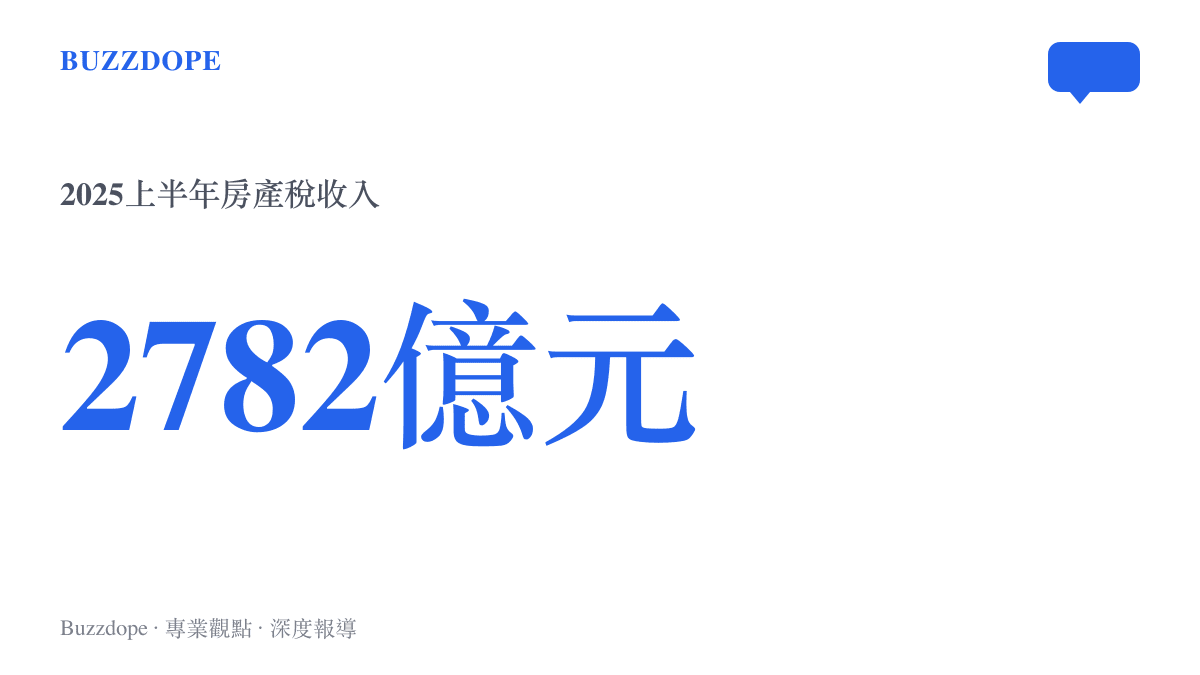 2025年上半年中國房產稅收入達到兩千七百八十二億元的統計數據