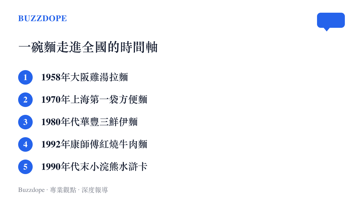 清單圖卡以時間軸列出泡麵走進中國全國市場的五個節點，從1958年大阪雞湯拉麵、1970年上海第一袋方便麵，到1992年康師傅紅燒牛肉麵與1990年代末的小浣熊水滸卡