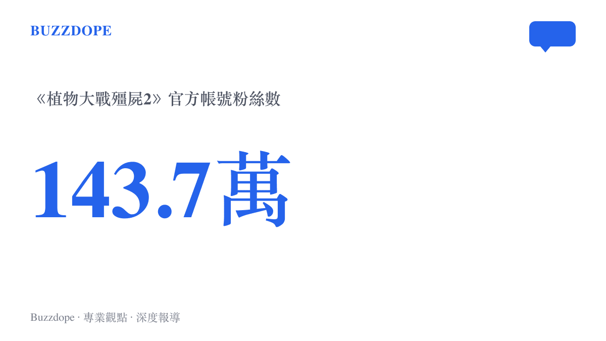 數據圖卡顯示《植物大戰殭屍2》官方貼吧帳號的粉絲數達到143.7萬，這個數字正是官方頭像換上1437的由來