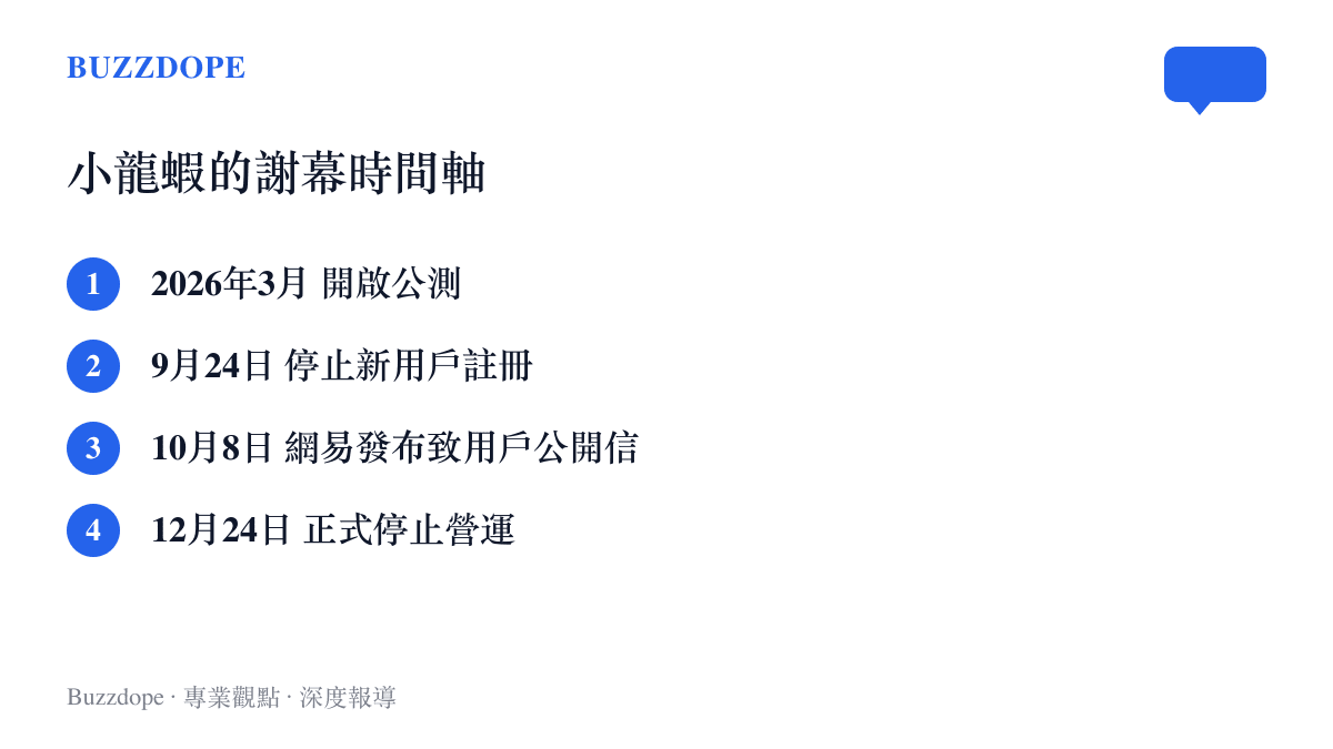 時間軸列出騰訊QClaw從2026年3月開啟公測、9月24日停止新用戶註冊、10月8日網易LobsterAI發布致用戶公開信，至12月24日零時正式停止營運的四個關鍵日期