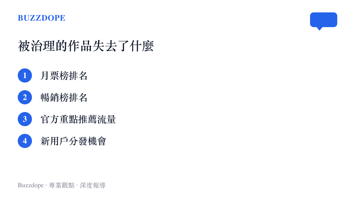 清單圖卡列出被治理作品失去的四項資源，包括月票榜排名、暢銷榜排名、官方重點推薦流量與新用戶分發機會