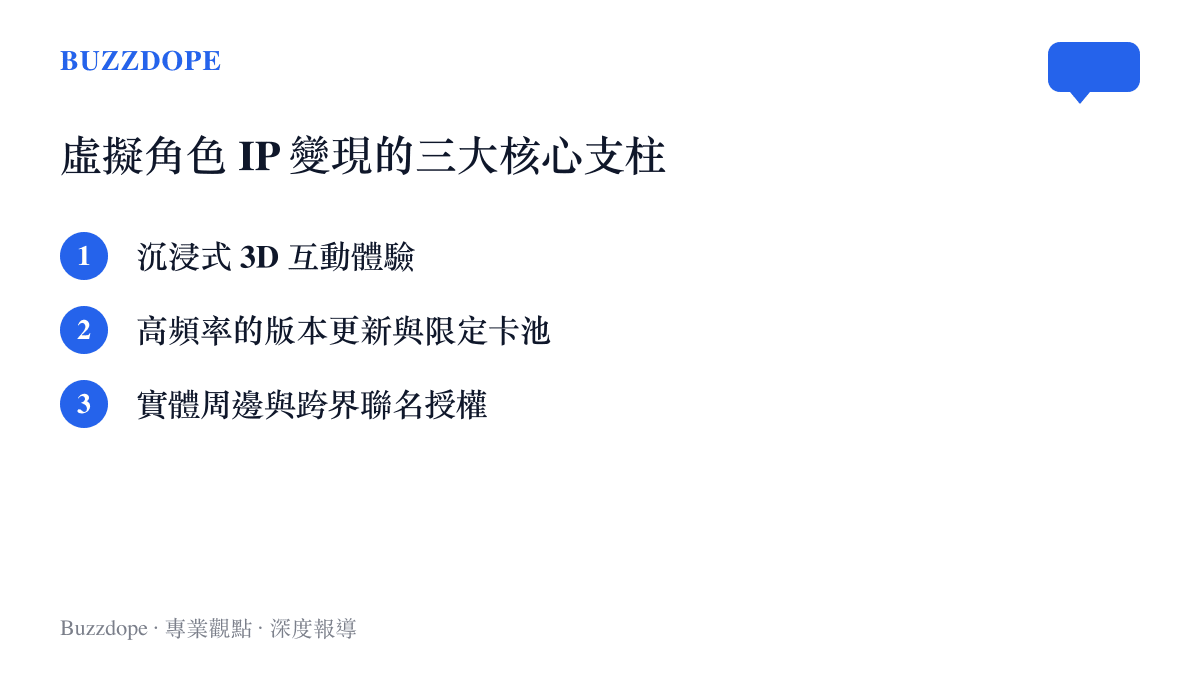 清單圖卡列舉虛擬角色 IP 變現的三大核心支柱，包含沉浸式 3D 互動體驗、高頻率的版本更新與實體周邊跨界聯名