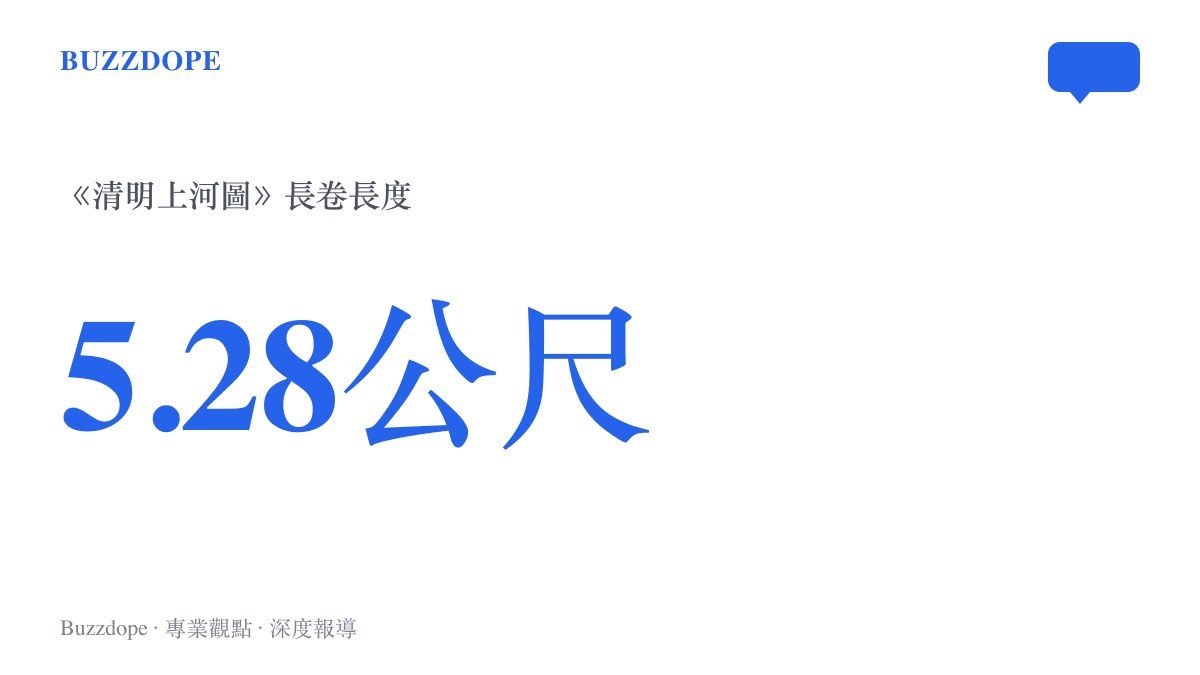 統計圖卡呈現《清明上河圖》長卷全長約五點二八公尺，為現藏北京故宮博物院的北宋絹本畫卷