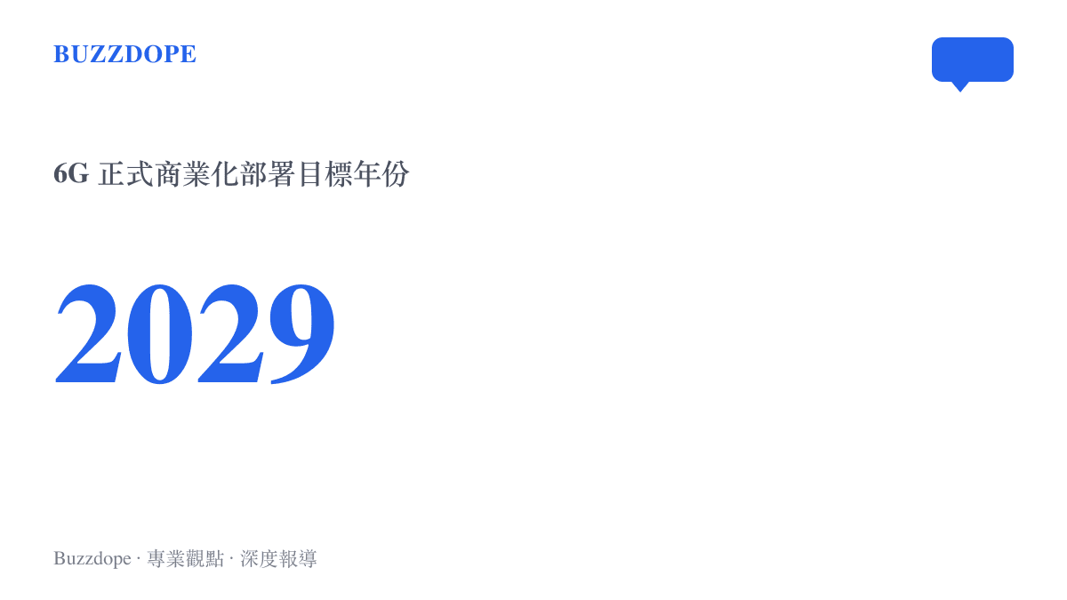 數據圖卡呈現 6G 商用時程，2028 年進行規格驗證與預商用測試，2029 年迎來正式商業化系統部署