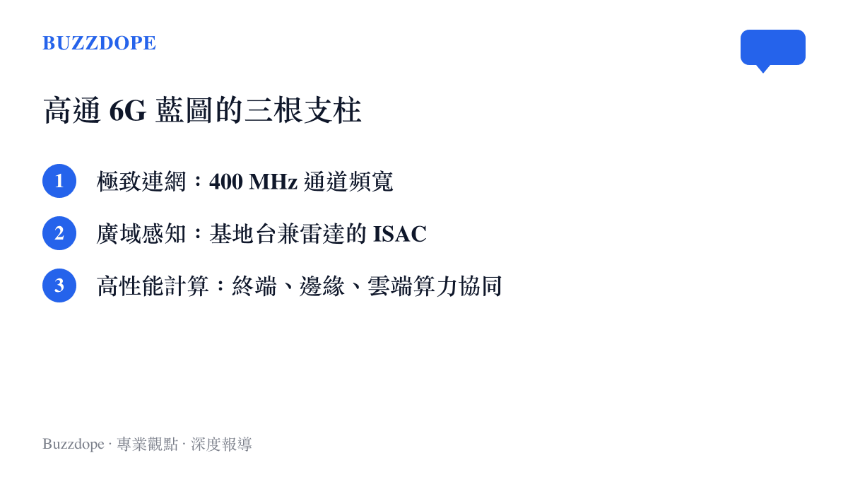 高通 6G 藍圖的三大支柱清單，列出極致連網的 400 MHz 通道頻寬、基地臺兼雷達的廣域感知，以及終端邊緣雲協同的高性能計算