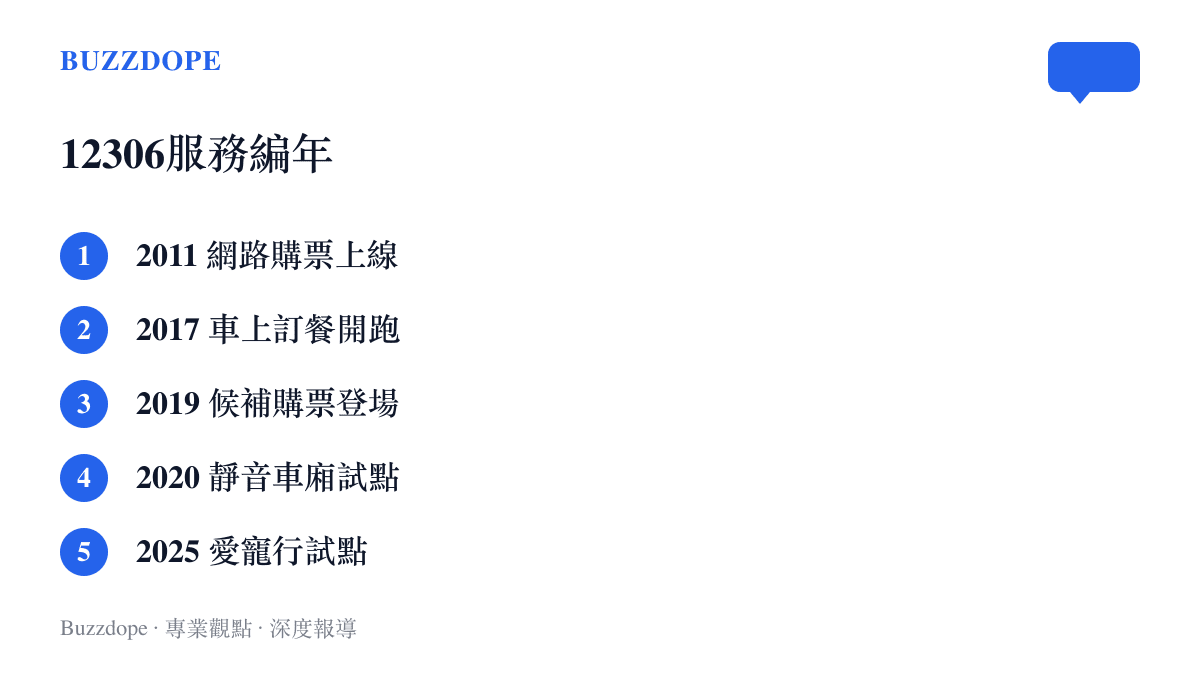 清單圖卡列出12306服務演進的五個年份節點：2011年網路購票上線、2017年車上訂餐、2019年候補購票、2020年靜音車廂試點、2025年愛寵行試點