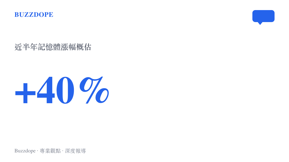 統計圖卡呈現近半年消費級記憶體價格高漲的趨勢