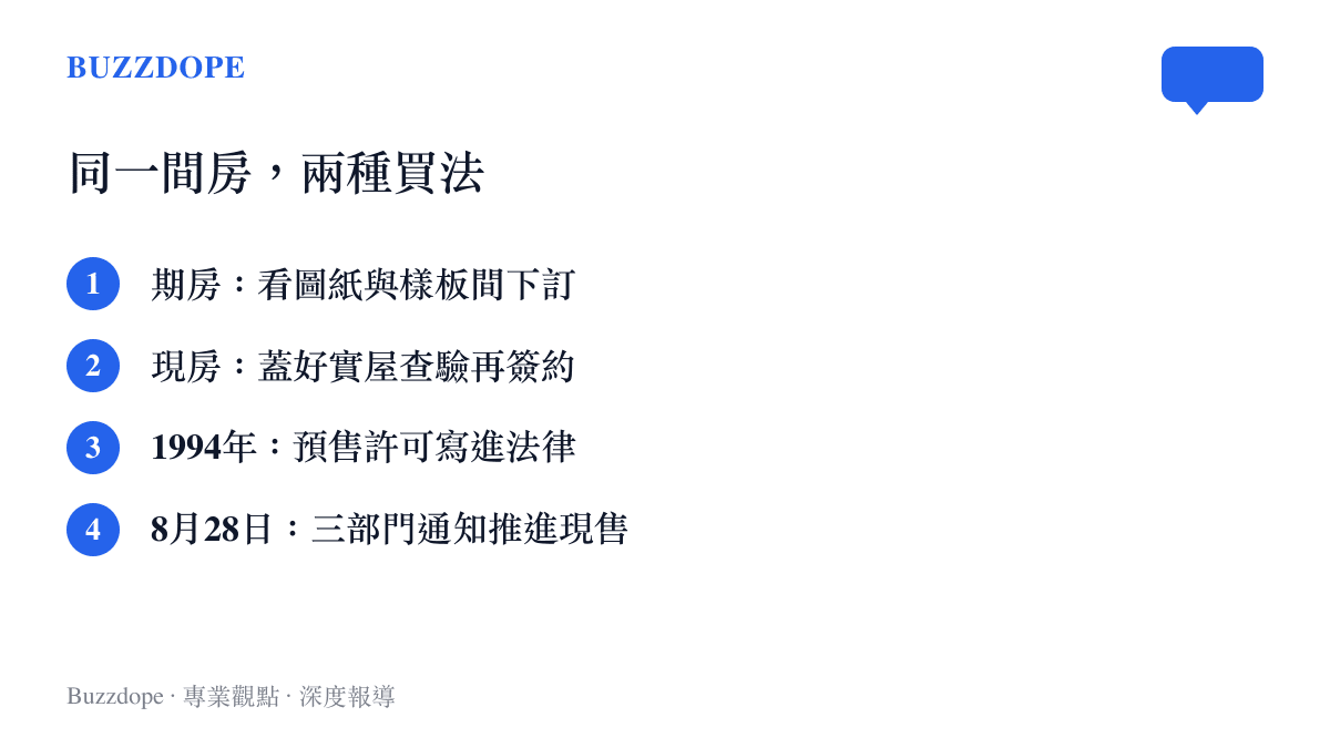 清單圖卡對照期房與現房兩種買法的差異，並列出1994年預售制入法與8月28日三部門通知推進現房銷售兩個時間節點