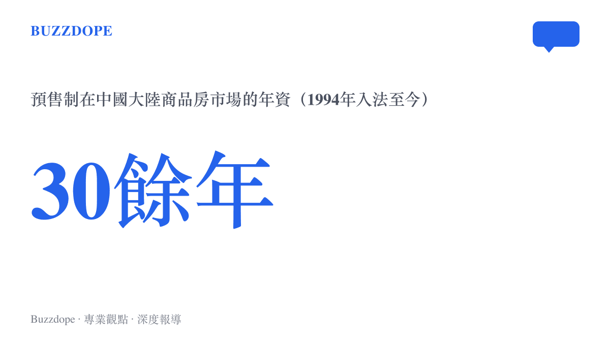 統計圖卡呈現預售制自1994年寫進法律以來，已在商品房市場運行三十餘年