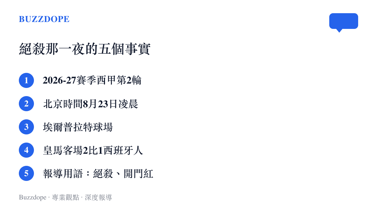 圖卡列出皇馬客場對西班牙人一戰的五項基本事實，包含輪次、開球時間、場地、終場比分，以及絕殺與開門紅的報導用語