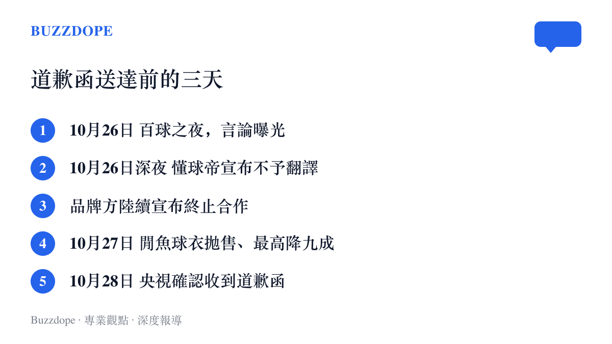 時間軸清單列出姆巴佩言論曝光、懂球帝拒譯、品牌解約、球衣拋售到皇馬道歉函送達央視的三天關鍵節點