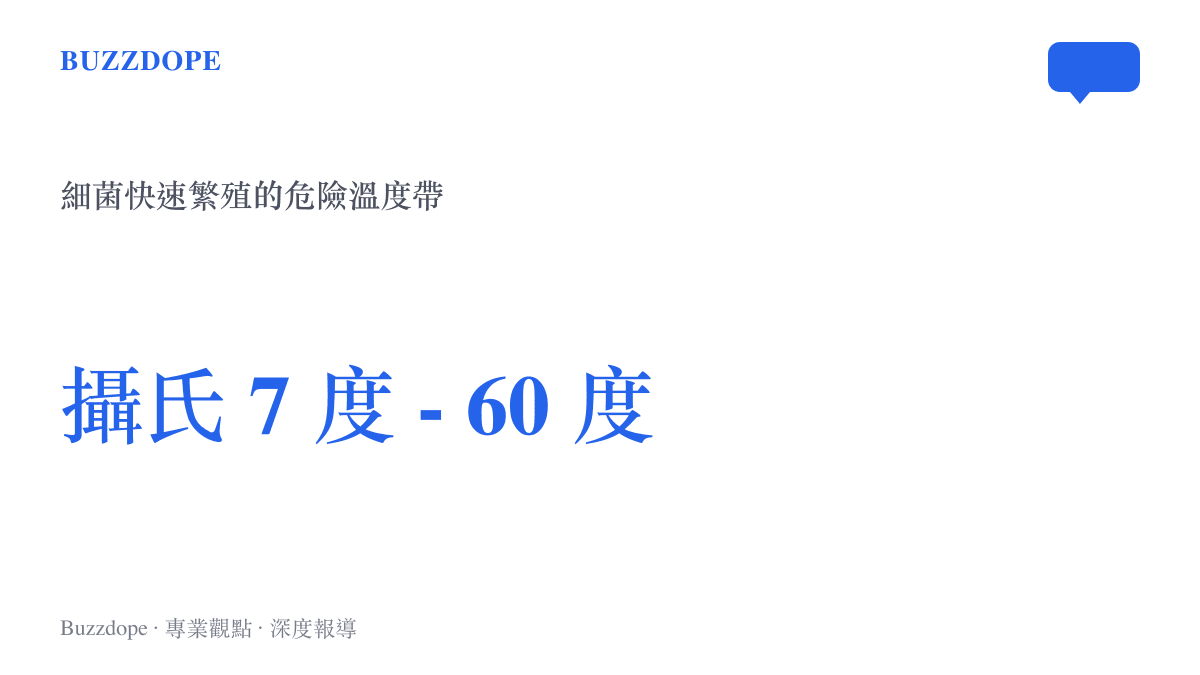 統計圖卡標示出攝氏七度至六十度為細菌繁殖的危險溫度帶，警示食物放置於室溫下的風險