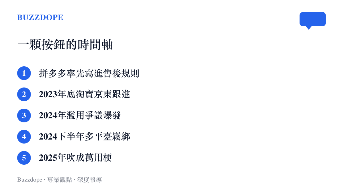清單圖卡列出僅退款規則從拼多多試行、淘寶京東跟進、職業羊毛黨爭議、平臺鬆綁到被網友套進各行各業的完整時間軸