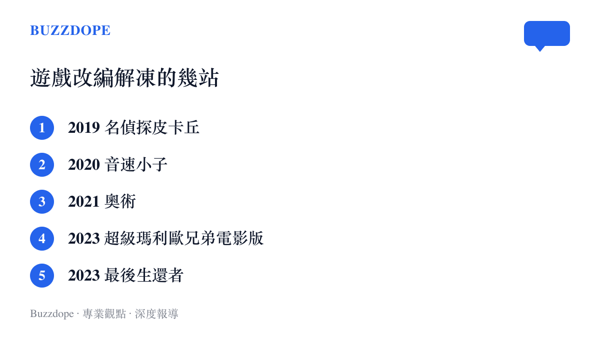 清單圖卡列出近年遊戲改編口碑解凍的代表作品與年份，包含名偵探皮卡丘、音速小子、奧術、超級瑪利歐兄弟電影版與最後生還者
