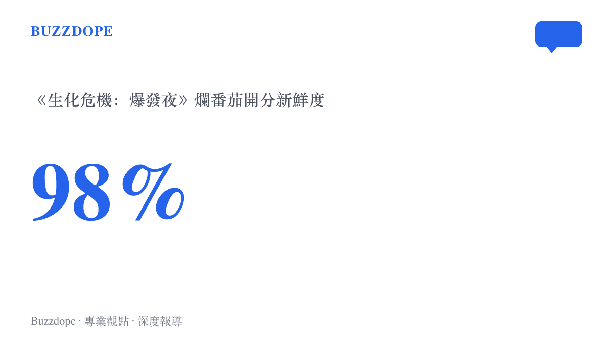 統計圖卡呈現《生化危機：爆發夜》在爛番茄拿下98%開分新鮮度，寫下遊戲改編電影的評分新高