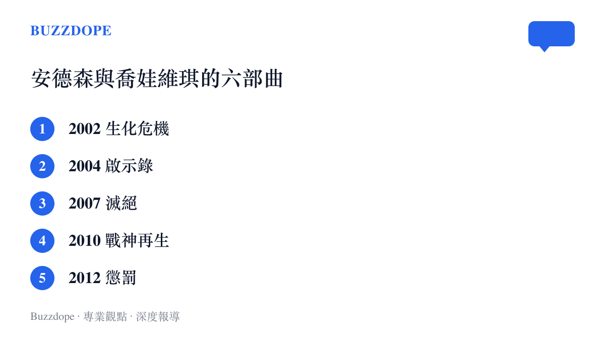 清單圖卡列出2002年至2016年間六部《生化危機》真人電影的年份與片名，從首集《生化危機》排到《終極章》
