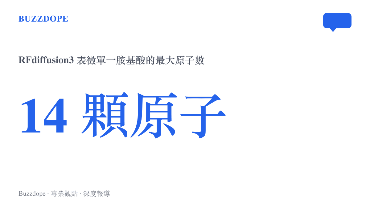 統計圖卡呈現 RFdiffusion3 以最多十四顆原子表徵一個胺基酸、直接調整每顆原子三維座標的設計精度