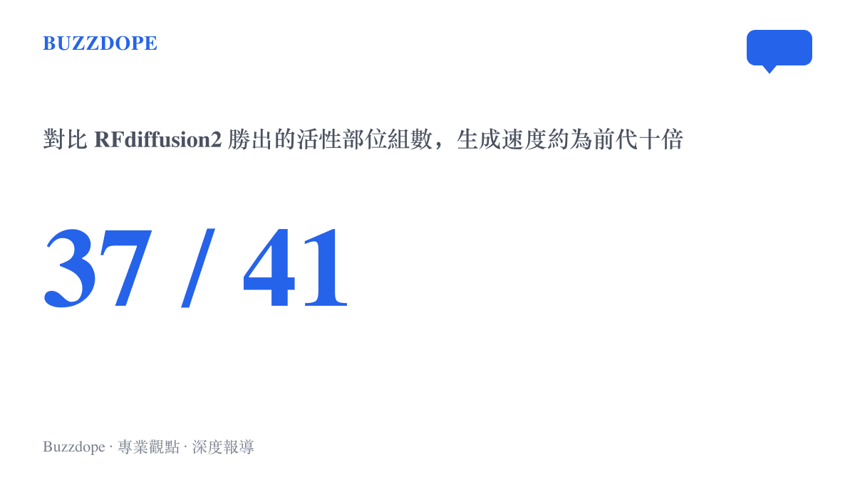 統計圖卡呈現 RFdiffusion3 在四十一組酵素活性部位對比中勝出三十七組、生成速度約為前代十倍的測試成績