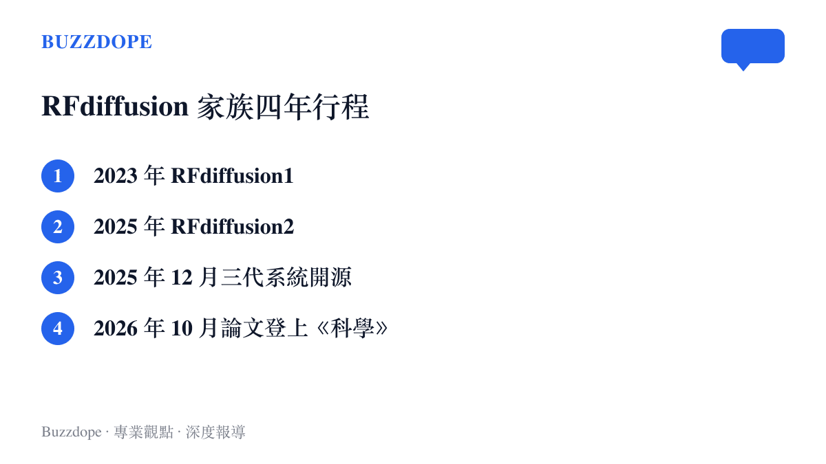 清單圖卡列出 RFdiffusion 系列自 2023 年第一代、2025 年第二代、2025 年 12 月開源，到 2026 年 10 月論文登上《科學》的完整時程