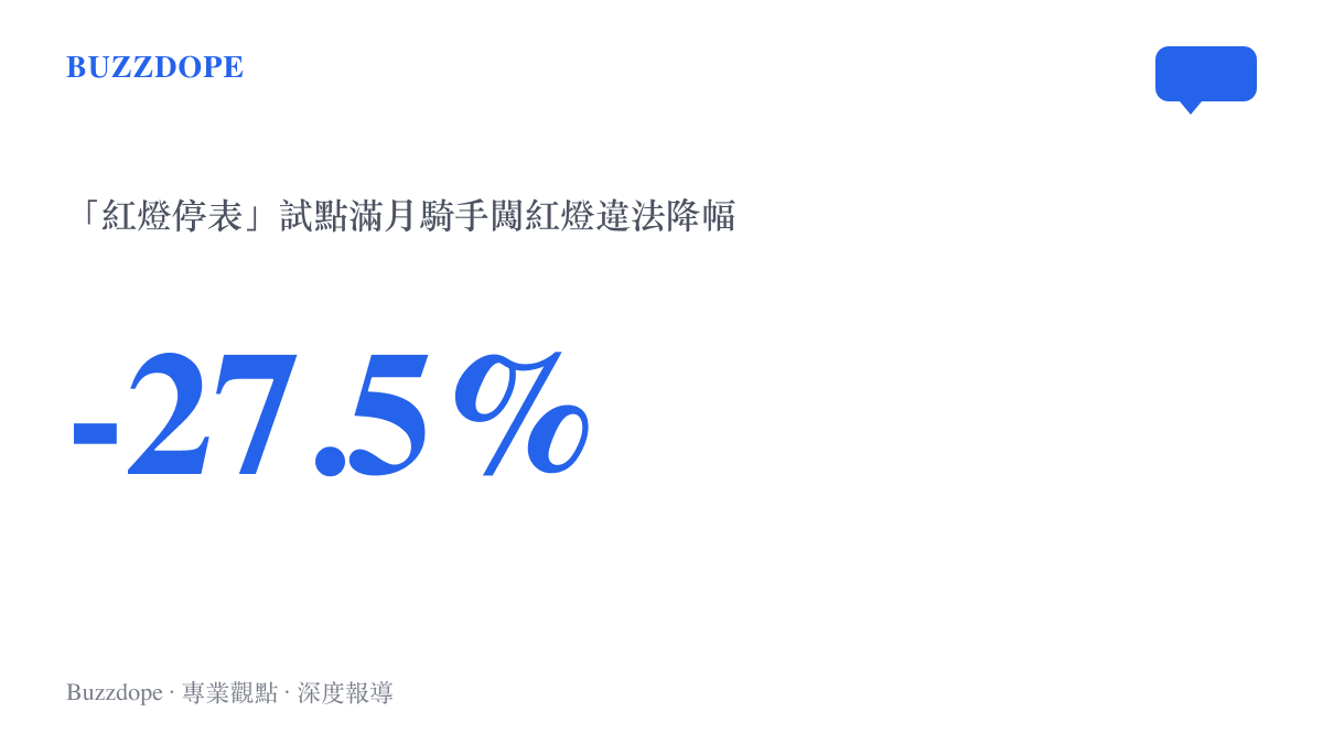 統計圖卡呈現蘇州與無錫等地紅燈停表試點滿月後，騎手闖紅燈違法下降27.5%、交通事故減少12.4%的成效數字