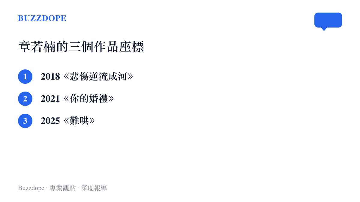 清單列出章若楠三部代表作品的年份與片名，依序為2018年《悲傷逆流成河》、2021年《你的婚禮》與2025年《難哄》