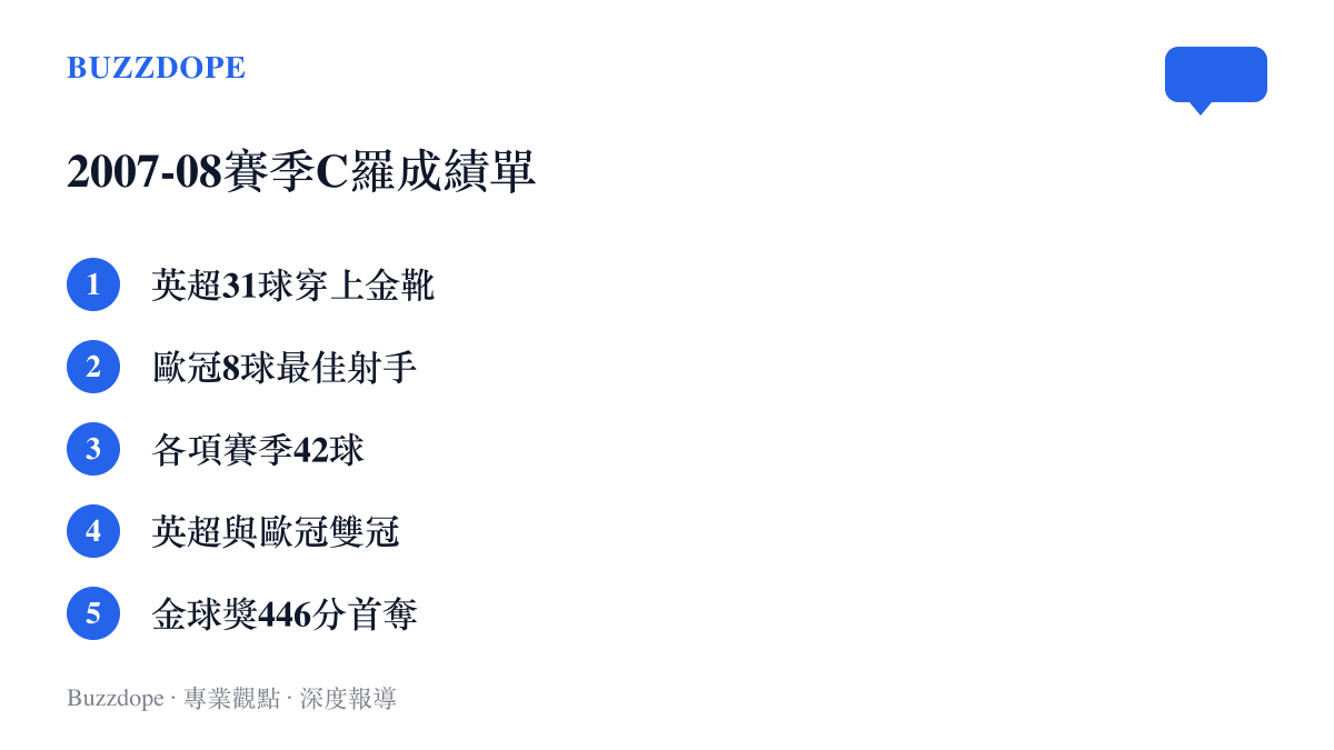 清單列出C羅在2007至08賽季的五大成績，包含英超31球、歐冠8球、單季42球、俱樂部雙冠與金球獎446分