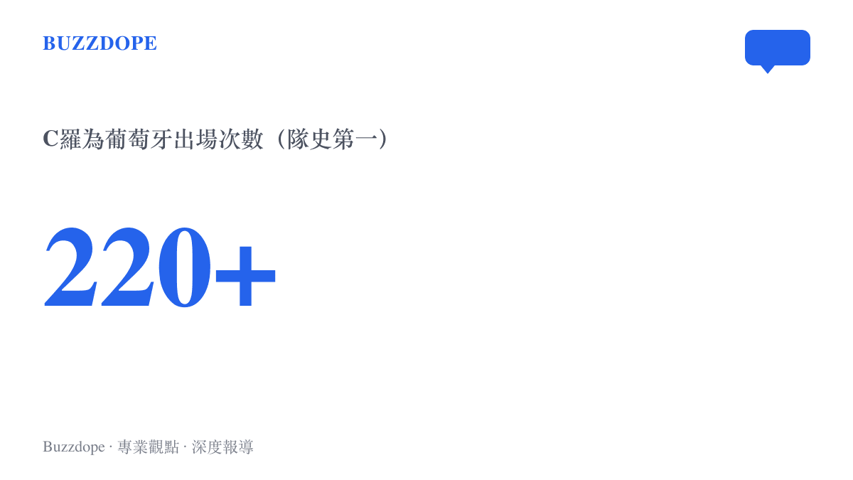 統計圖卡呈現C羅為葡萄牙國家隊出場次數超過兩百二十場，寫下隊史出場紀錄