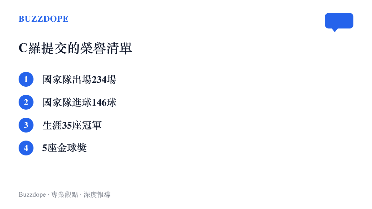清單圖卡列出C羅為申請減輕處罰所提交的四組數據，包括國家隊234場出場、146顆進球、35座冠軍與5座金球獎