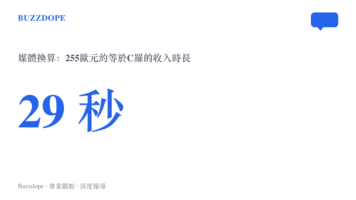 統計圖卡呈現媒體的換算結果，255歐元罰款約等於C羅29秒的收入，凸顯罰金與球星所得的懸殊比例