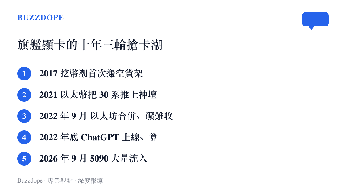 時間軸清單整理旗艦顯卡十年內五次供需劇變，從 2017 年挖幣潮搬空貨架，到 2026 年 9 月 RTX 5090 大量流入 AI 礦場