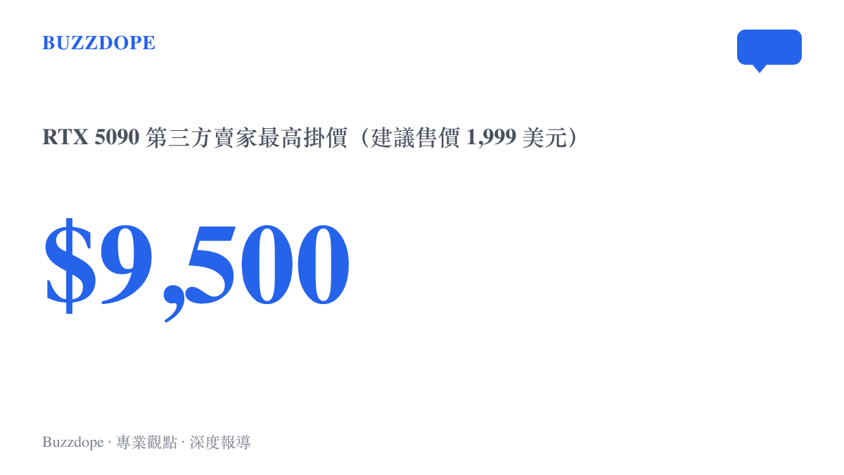 統計圖卡呈現 RTX 5090 第三方賣家最高掛價達 9,500 美元，對照 1,999 美元的官方建議售價，溢價佔掛價近八成