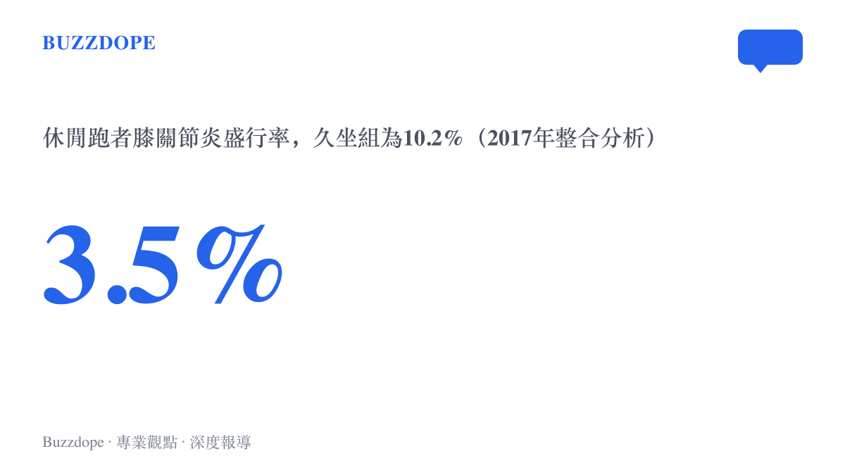 2017年整合分析顯示休閒跑者的膝關節炎盛行率為3.5%，明顯低於久坐族羣的10.2%