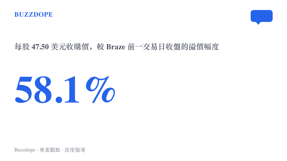 統計圖卡呈現 Salesforce 以每股 47.50 美元收購 Braze，出價較前一個交易日收盤價溢價 58.1%