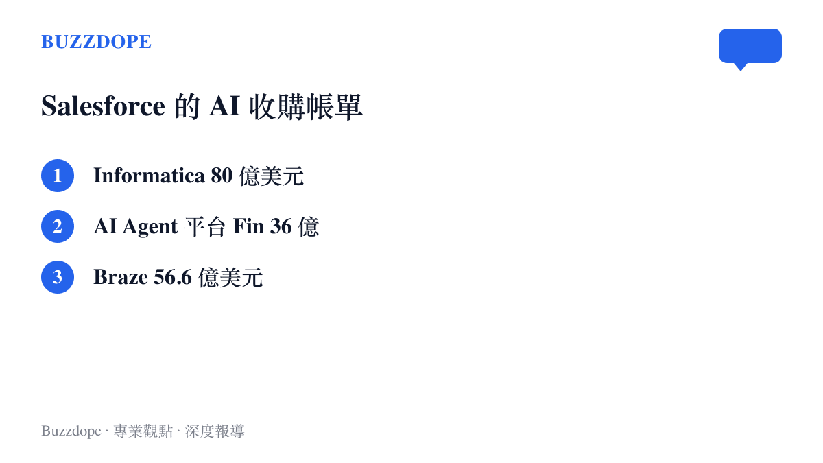 清單圖列出 Salesforce 近年三筆大型收購金額：Informatica 80 億美元、AI Agent 平臺 Fin 36 億美元、行銷傳訊公司 Braze 56.6 億美元