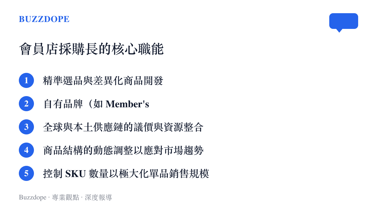 清單列舉會員店採購長的五項核心職能，包含選品、自有品牌控管與供應鏈整合