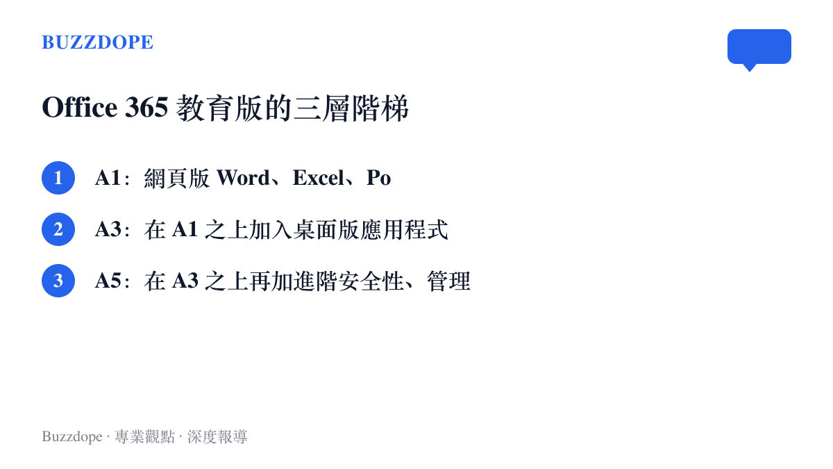 Office 365 教育版三種方案的分層內容：A1 提供網頁版 Office 與 OneDrive，A3 加入桌面版應用程式，A5 再增加進階安全性與管理分析工具