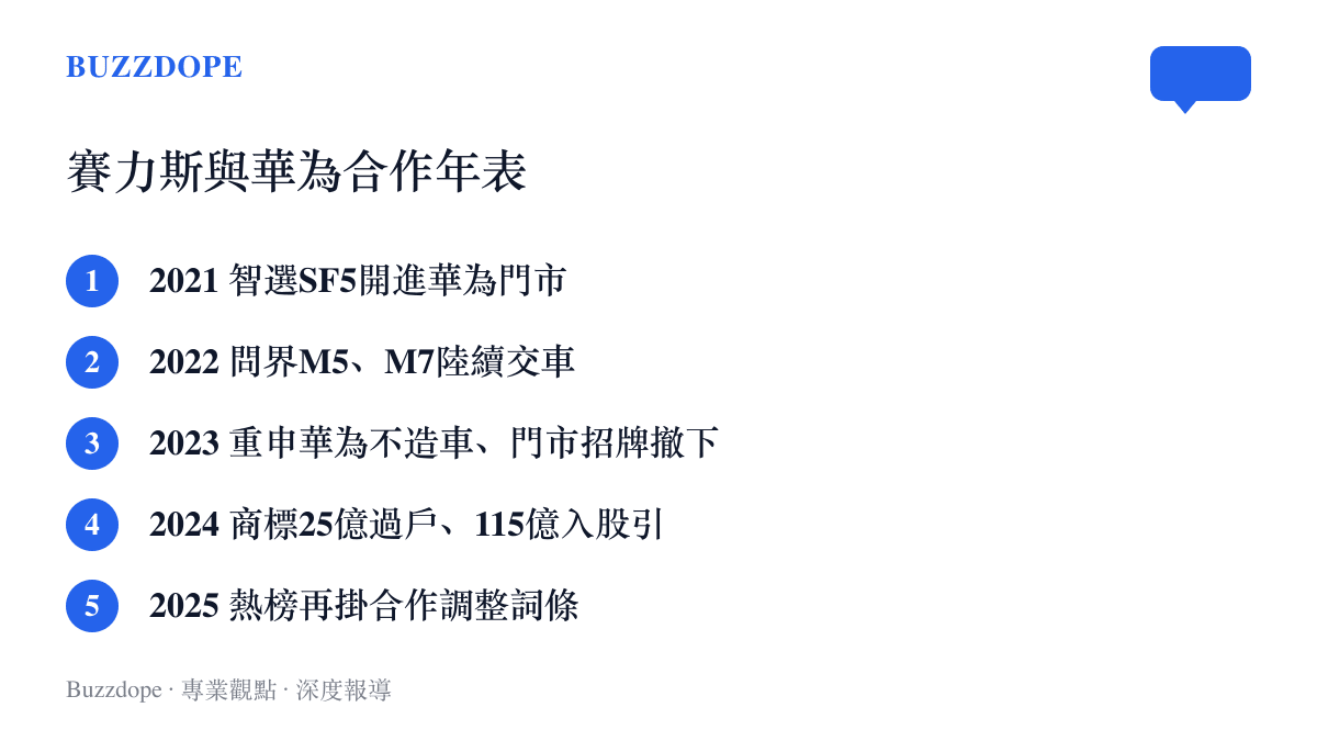 圖卡按年份列出賽力斯與華為合作關係的五個關鍵節點，從2021年智選車進駐華為門市到2025年熱榜再度出現合作模式調整詞條。