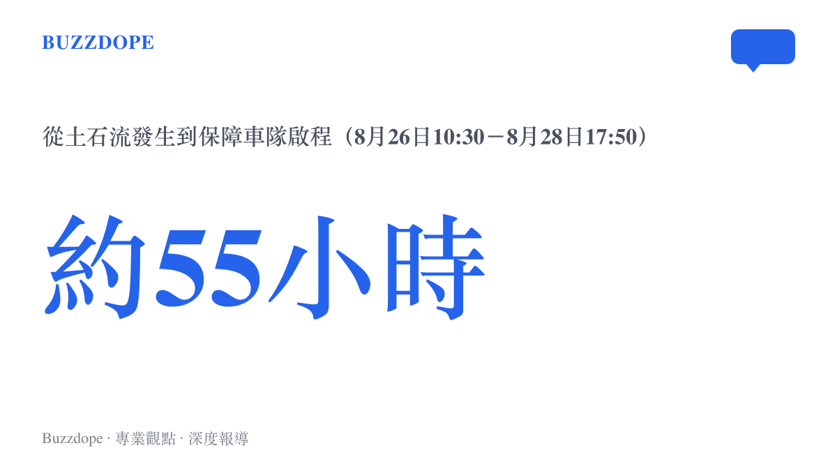 從8月26日上午10時30分土石流發生，到8月28日傍晚5時50分順豐保障車隊啟程，約55小時的應急反應時間以大字數據呈現