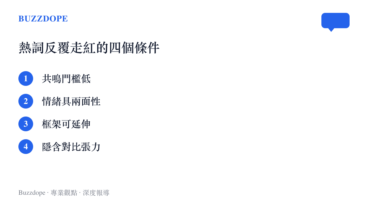 列出「上海還是太超前了」熱詞能反覆登上熱門的四個傳播條件清單。