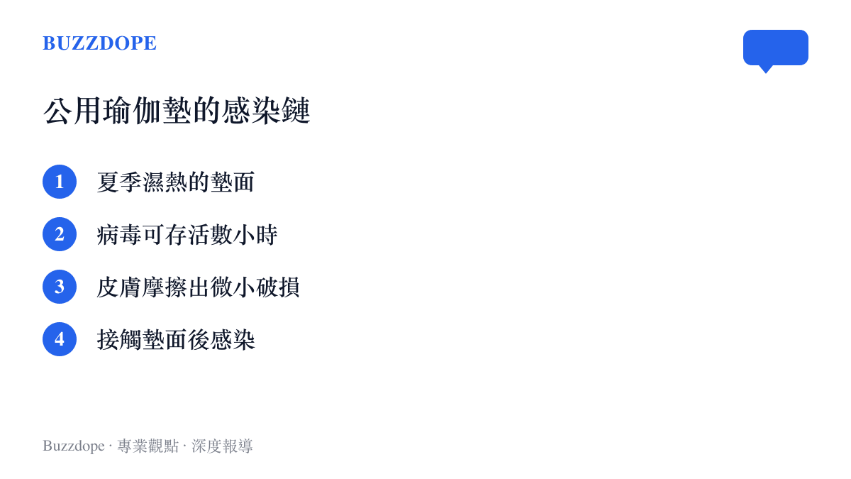 清單圖卡列出公用瑜伽墊感染的幾個環節：濕熱墊面、病毒存活數小時、皮膚微小破損與接觸感染