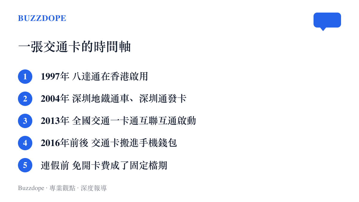 時間軸清單列出交通卡發展的五個節點，從1997年八達通啟用、2004年深圳通發卡、2013年互聯互通啟動、交通卡搬進手機錢包，到連假前免開卡費成為固定檔期